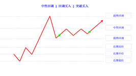 pullback mild buy limit buy stop cn